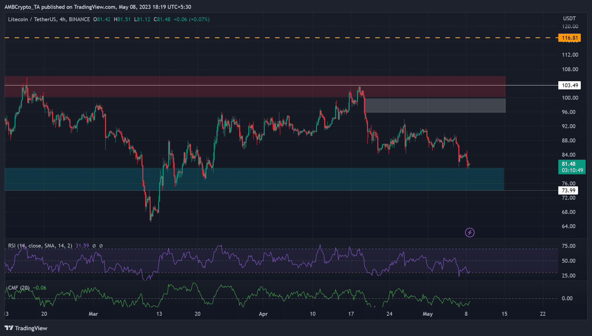 Litecoin [LTC]: Los bajistas ganaron terreno: ¿defenderán los alcistas el soporte de $80?