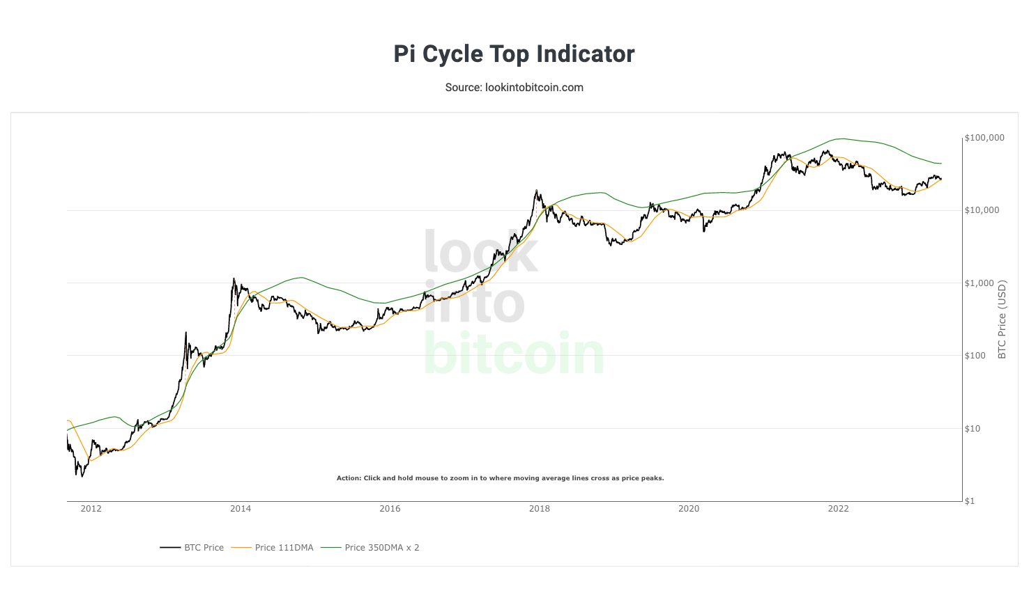 Indicador superior del ciclo Bitcoin Pi