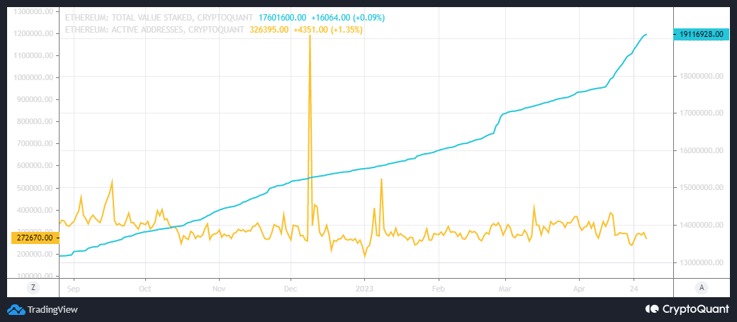 Valor total de ETH apostado y direcciones activas.