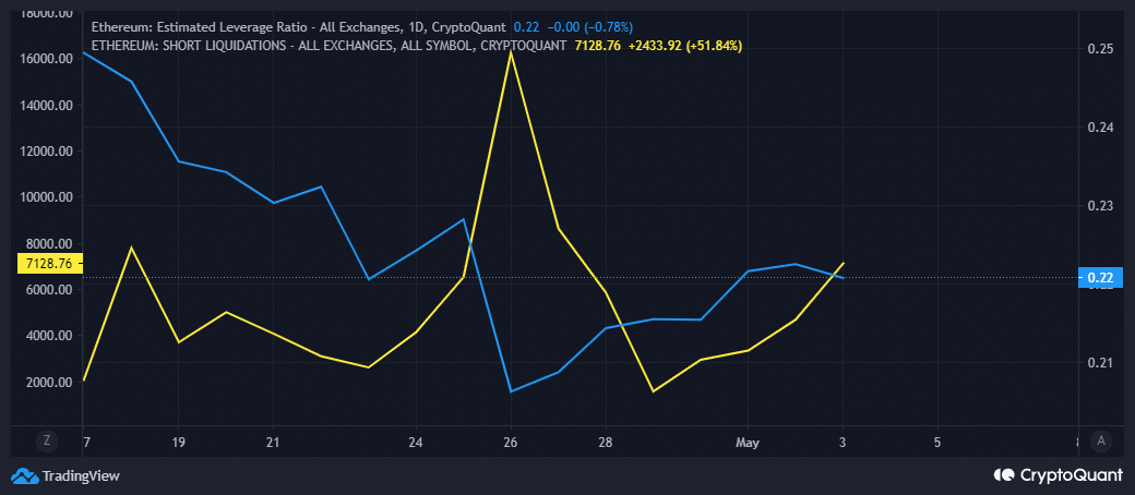 Liquidaciones cortas de ETH y ratio de apalancamiento estimado