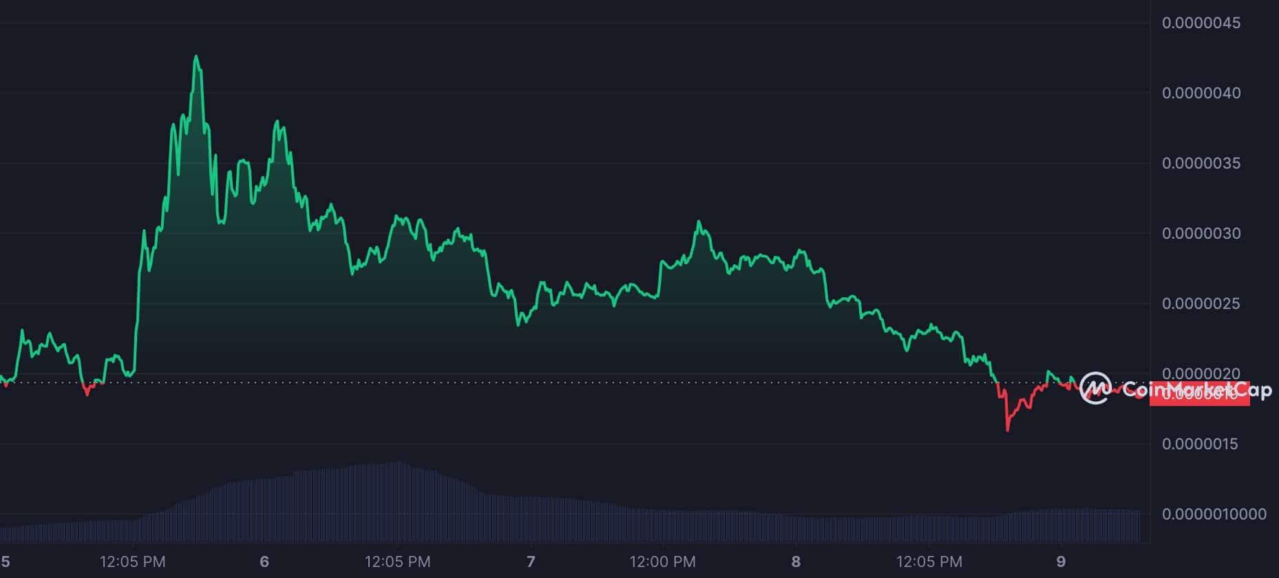 pepe [PEPE]: A medida que se intensifica la toma de ganancias, ¿memecoin se despedirá del repunte de precios?