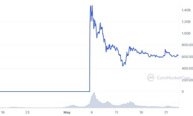 Capitalización de mercado de Pepecoin