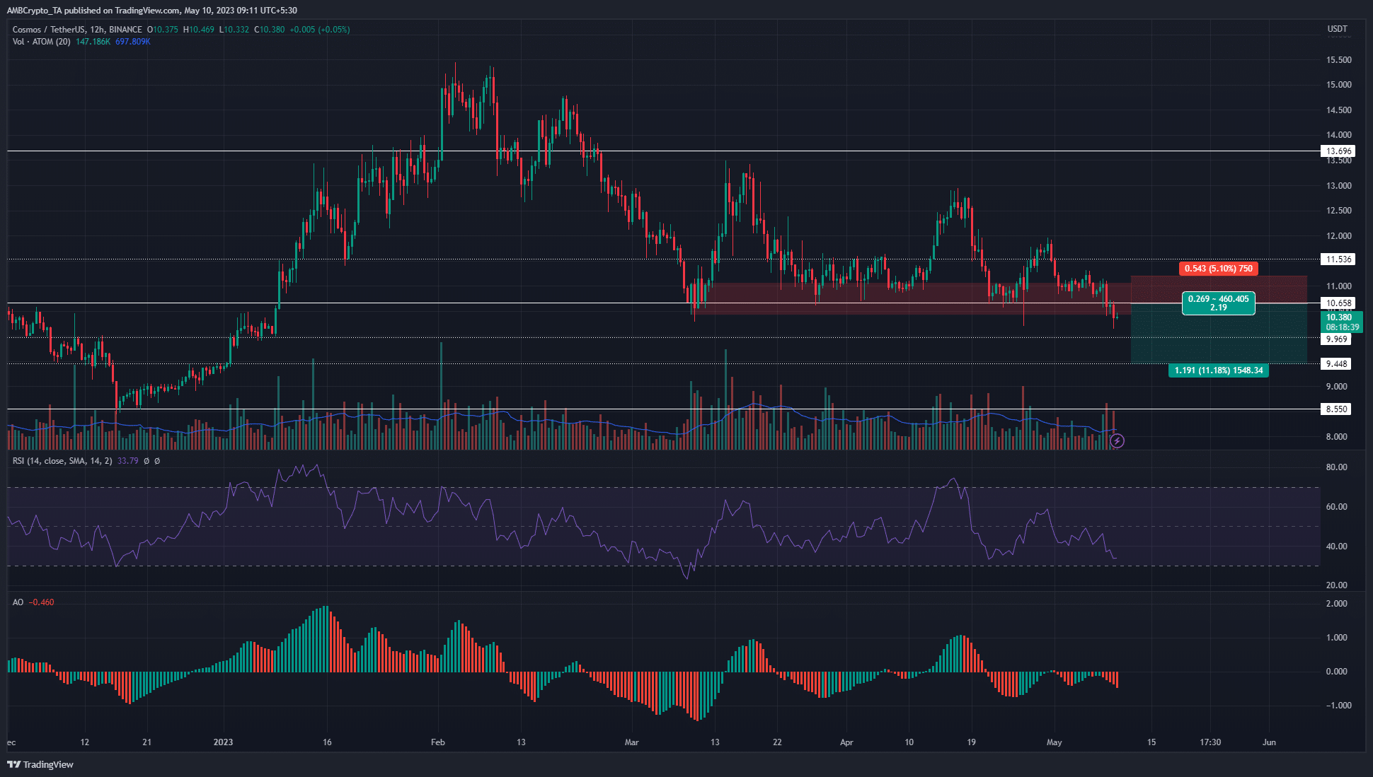 Cosmos [ATOM] los alcistas no logran defender USD 10,6, aquí es donde pueden ir los precios en junio