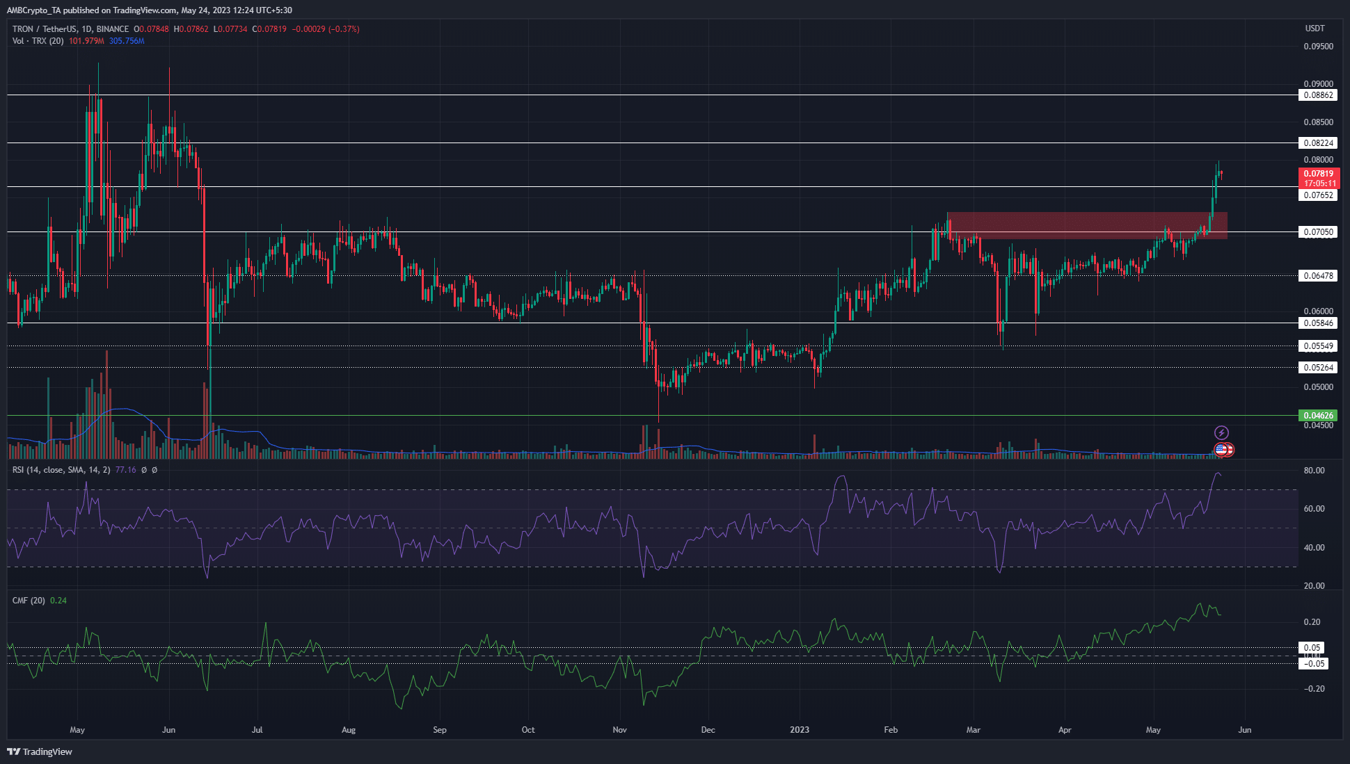 TRON [TRX] supera la resistencia de $ 0.07, el próximo objetivo son los máximos de mayo de 2022