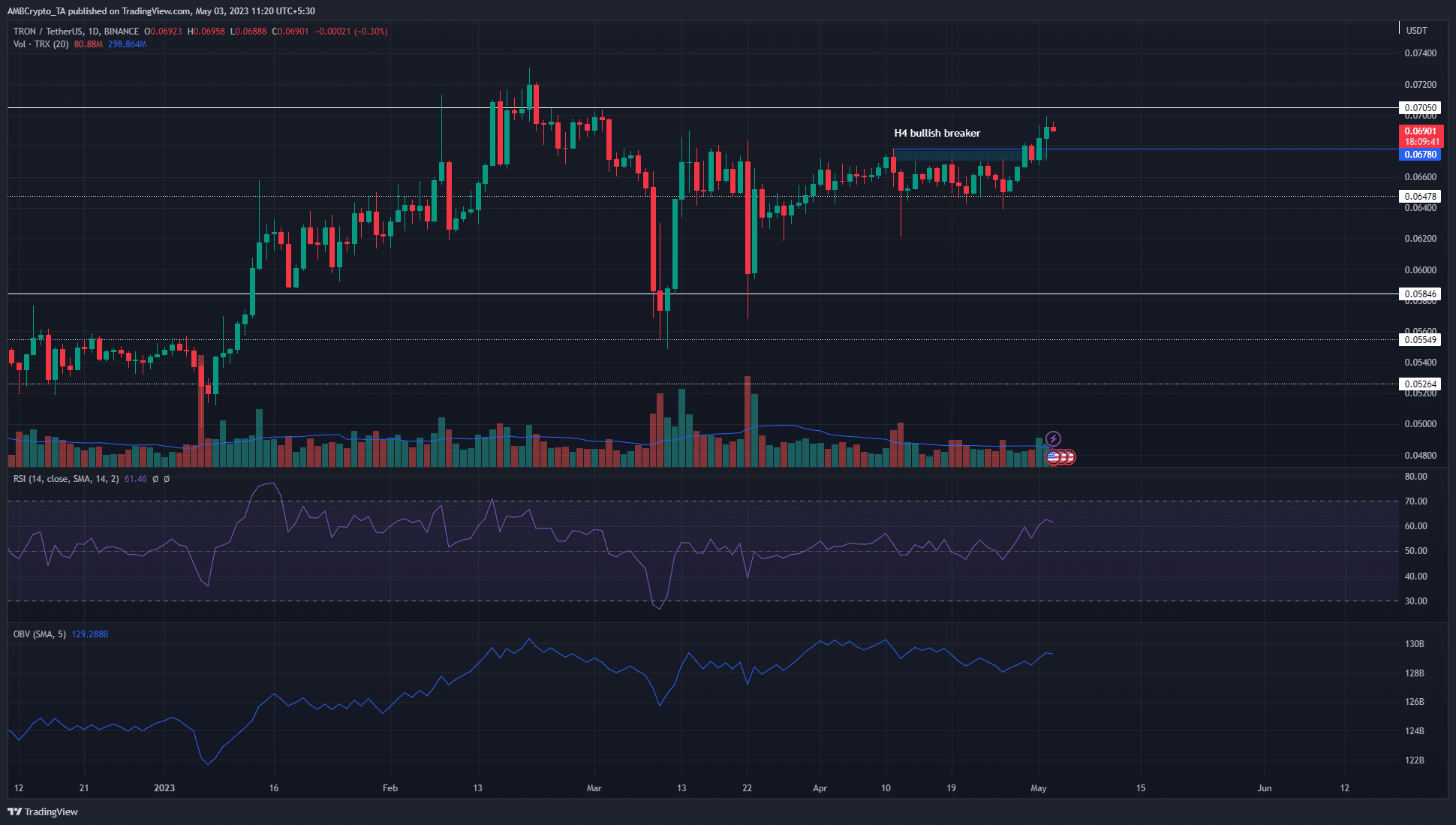 TRON [TRX] supera la resistencia de dos meses a pesar de la debilidad de BTC