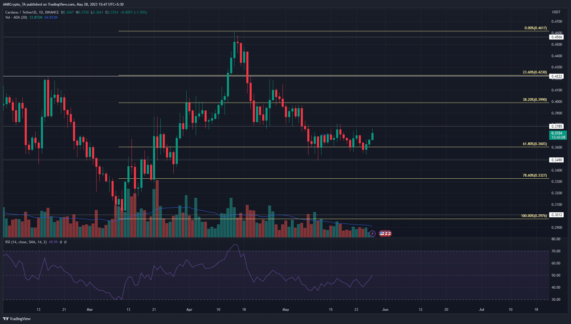 Cardano se tambalea justo por encima de $ 0,36 en los gráficos de precios debido a la falta de impulso