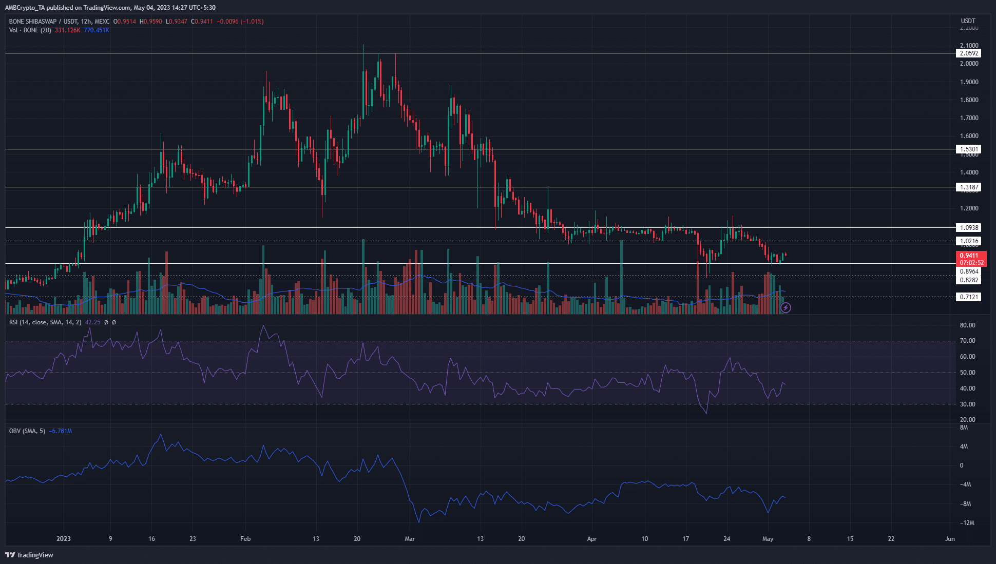 Debería ShibaSwap [BONE] ¿Los tenedores entierran sus tokens y esperan retornos exorbitantes?