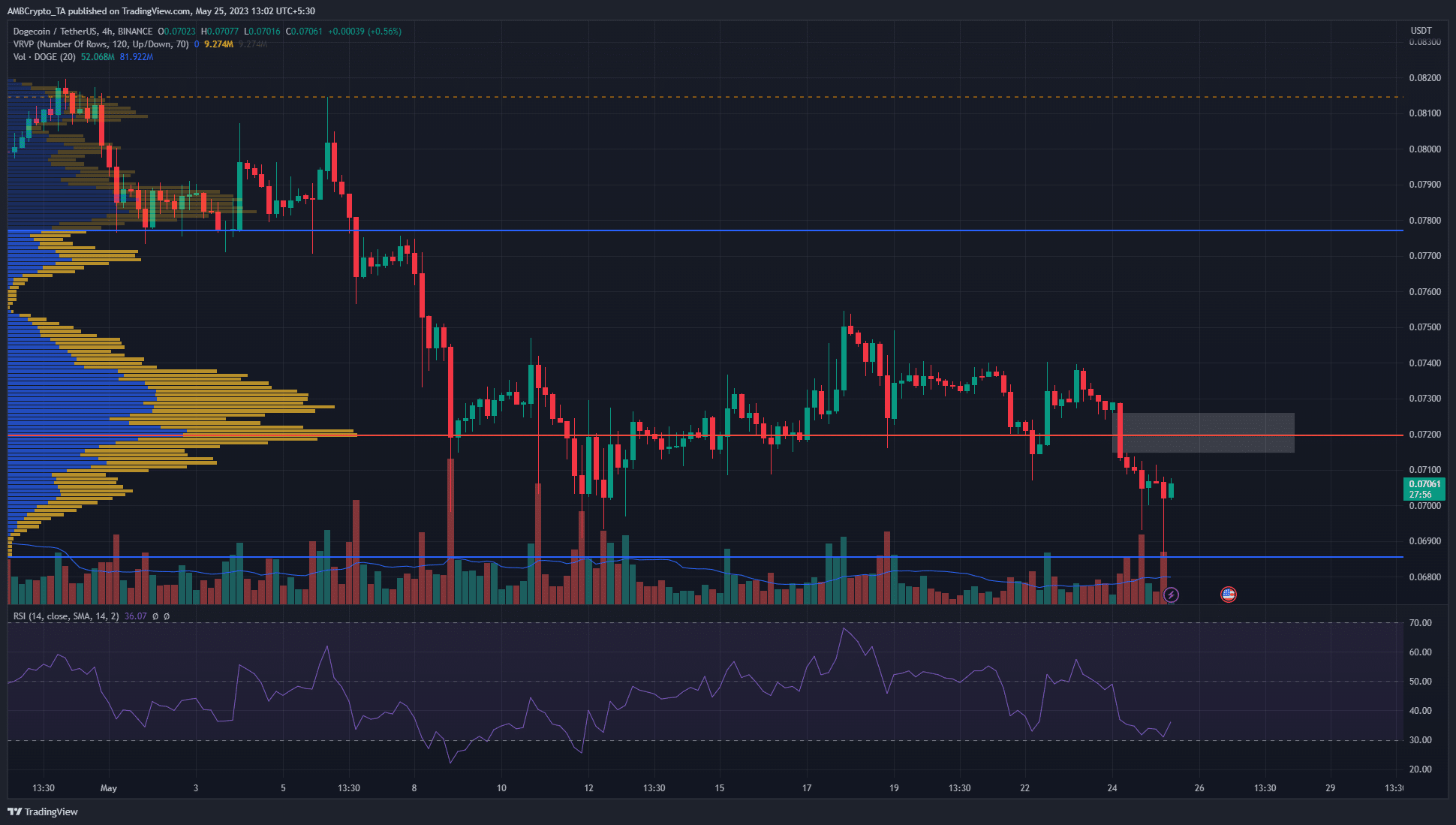 Dogecoin cae por debajo del nivel crítico de soporte a corto plazo, se esperan más pérdidas