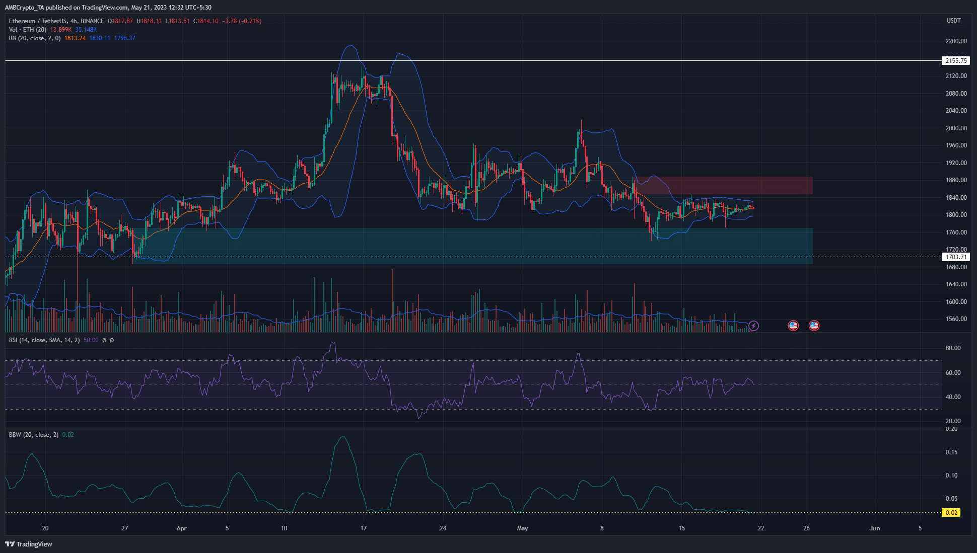 Ethereum ve baja volatilidad después del rebote de $ 1760, ¿pueden los alcistas tener un impacto pronto?