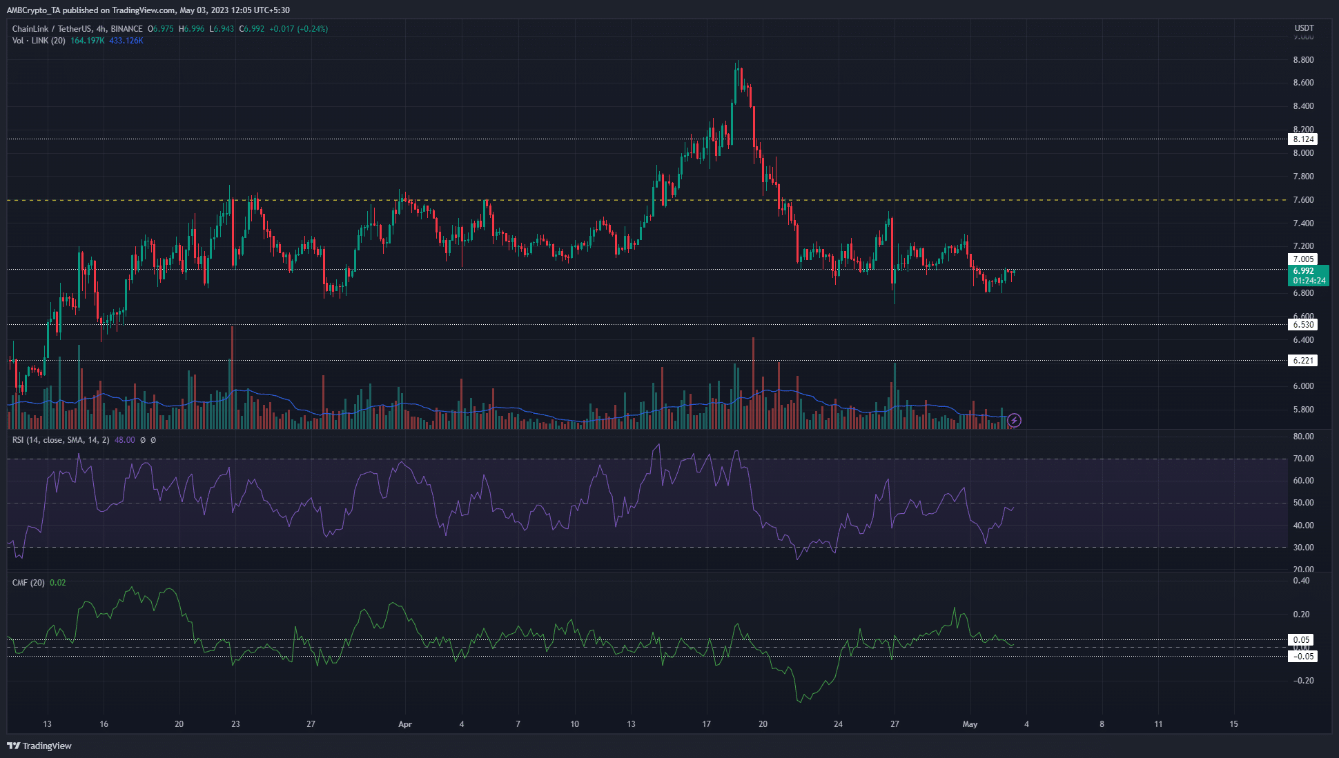 Chainlink se desliza por debajo de $ 7 una vez más después del rechazo a $ 7.45