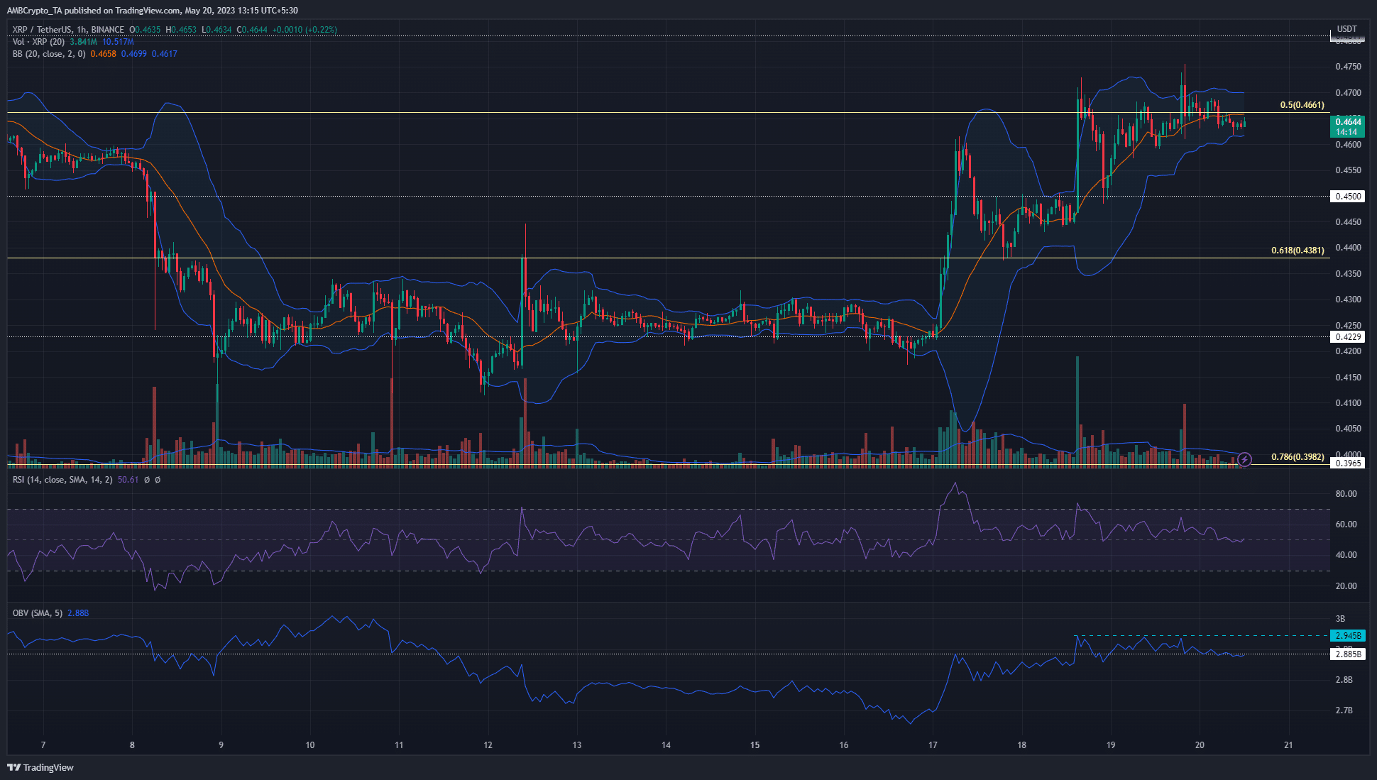 XRP vio a las Bandas de Bollinger apretando los plazos más bajos bajo resistencia