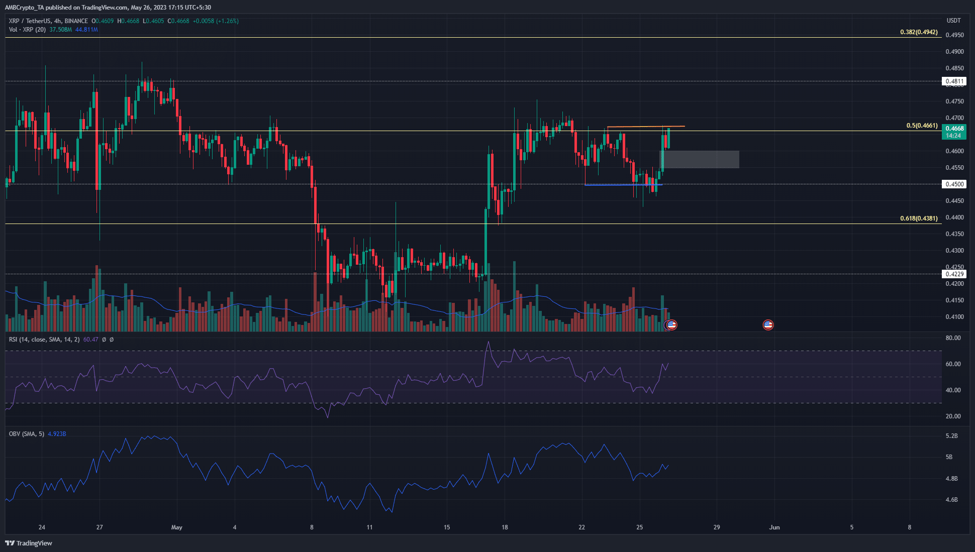 Los toros de XRP están a punto de iniciar otro movimiento alcista después de una nueva prueba de $ 0.45