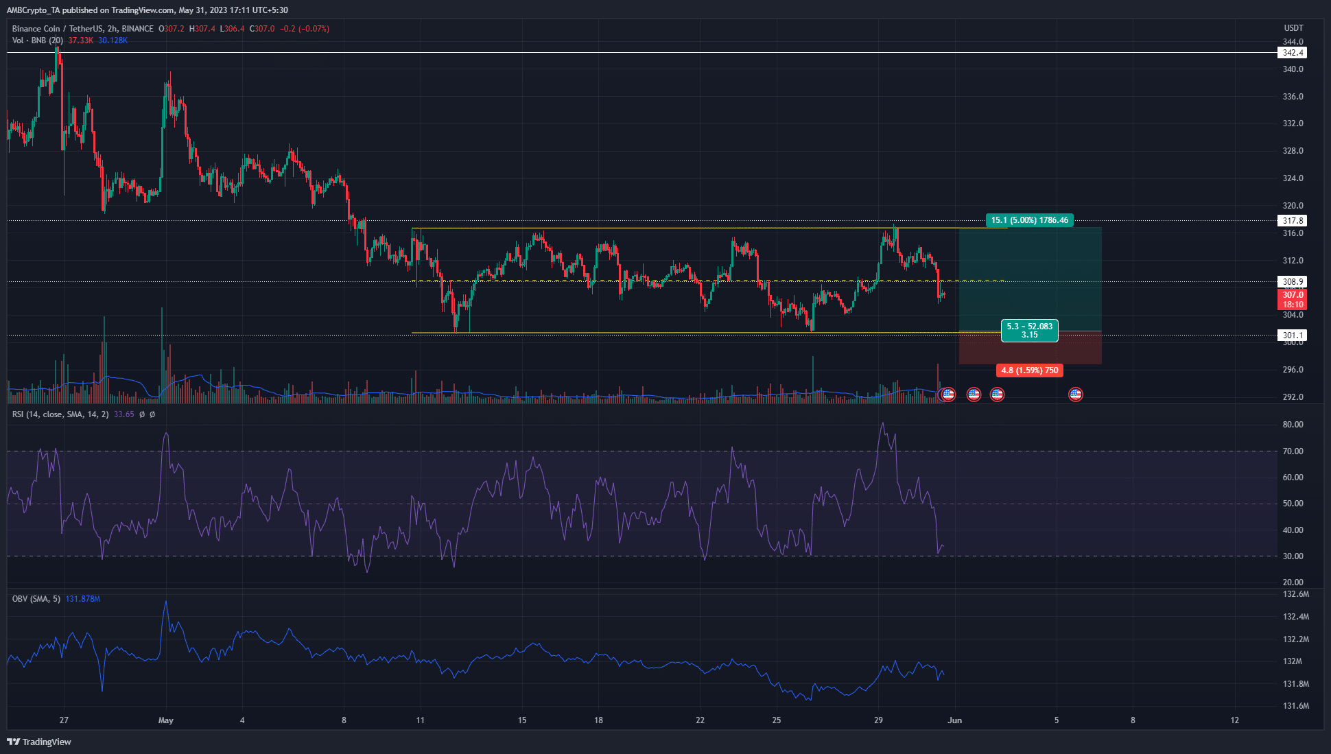 Binance Coin continúa cotizando dentro de un rango a corto plazo