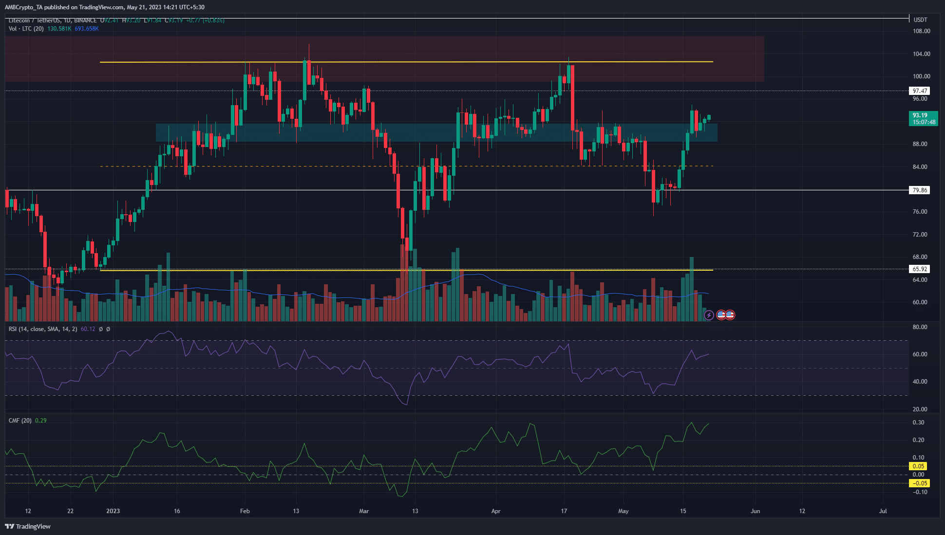 Los alcistas de Litecoin defienden $ 90, lo que hace más probable que haya más ganancias