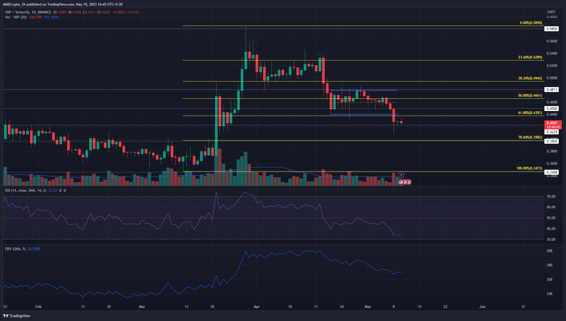 XRP retrocede hacia un bolsillo dorado, pero ¿pueden los alcistas imponer un regreso?