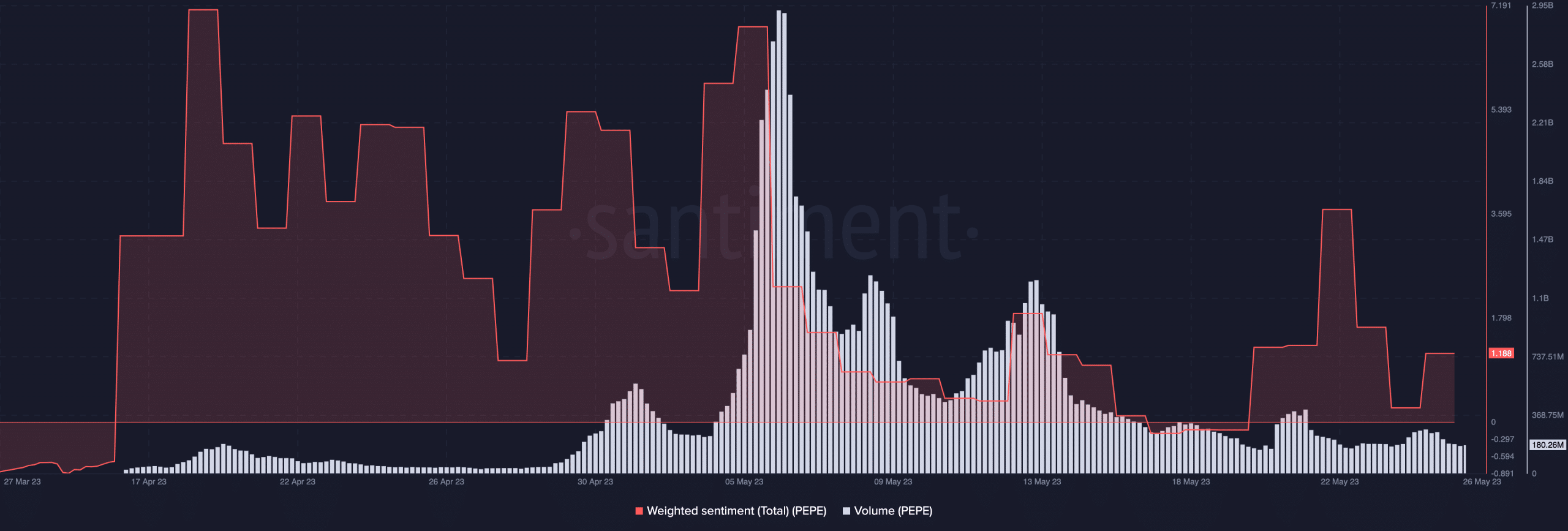 Volumen de PEPE y sentimiento ponderado