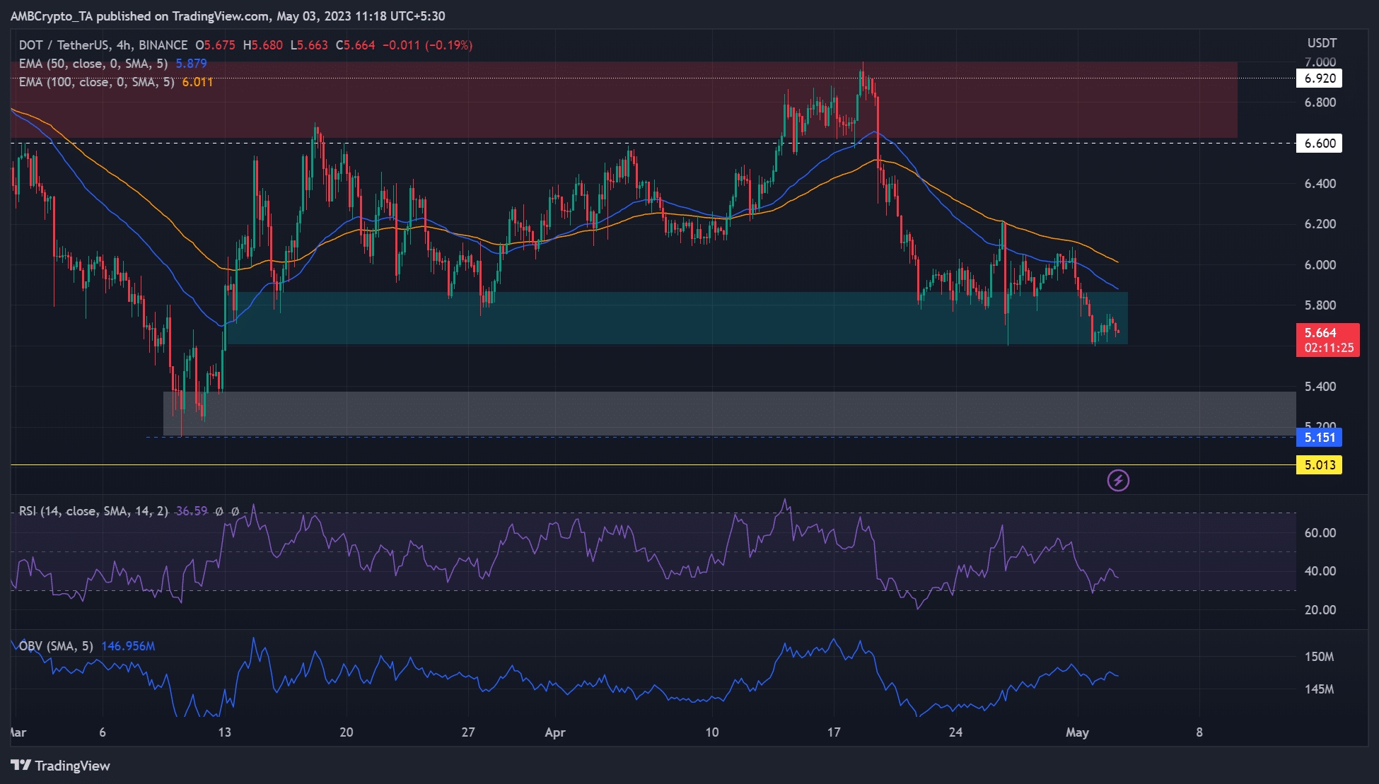 Acción del precio DOT en un marco de tiempo de 4 horas