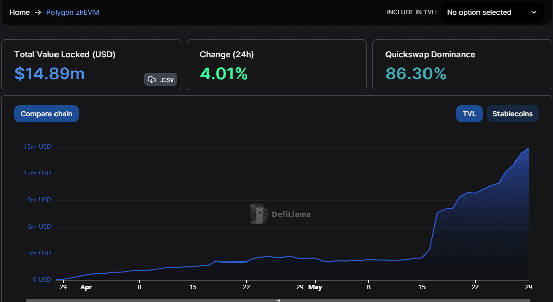 Polígono zkEVM TVL