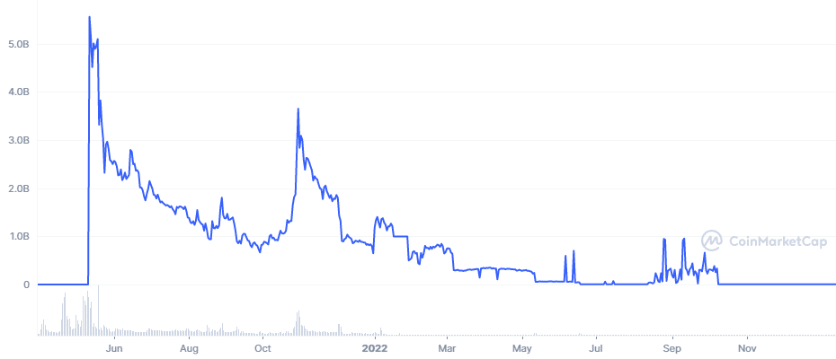 Capitalización de mercado de Safemoon