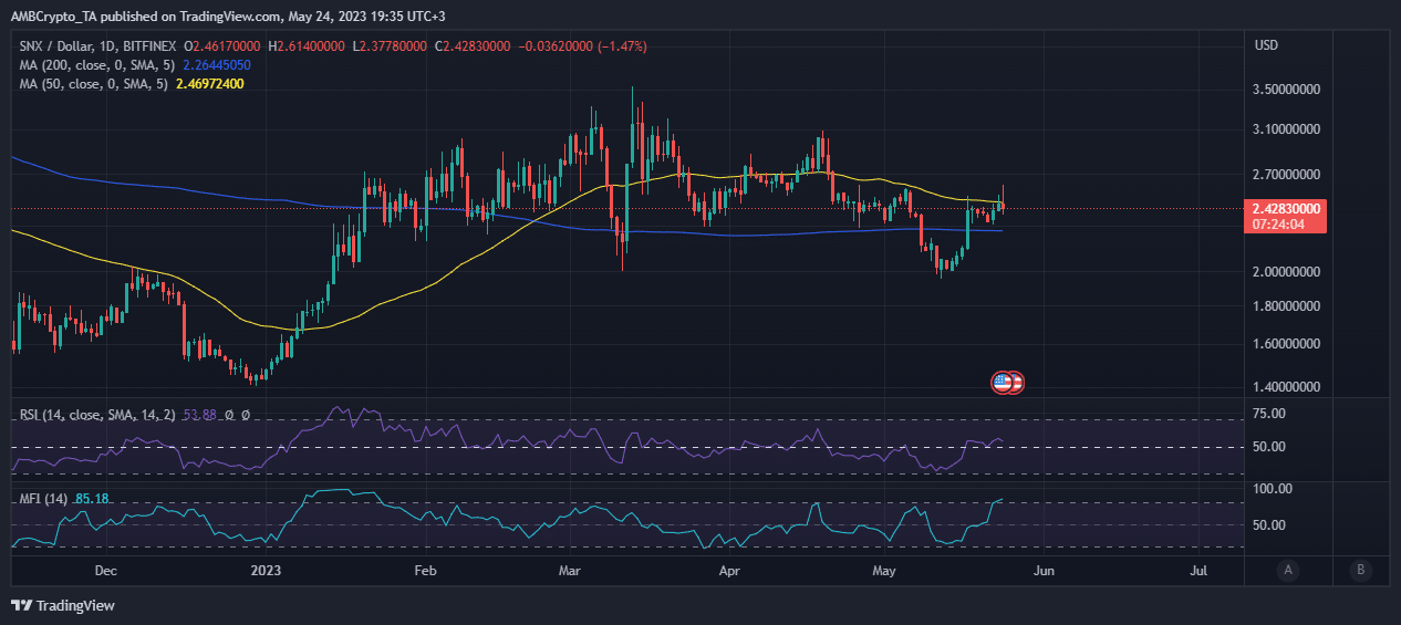 Acción del precio de SNX