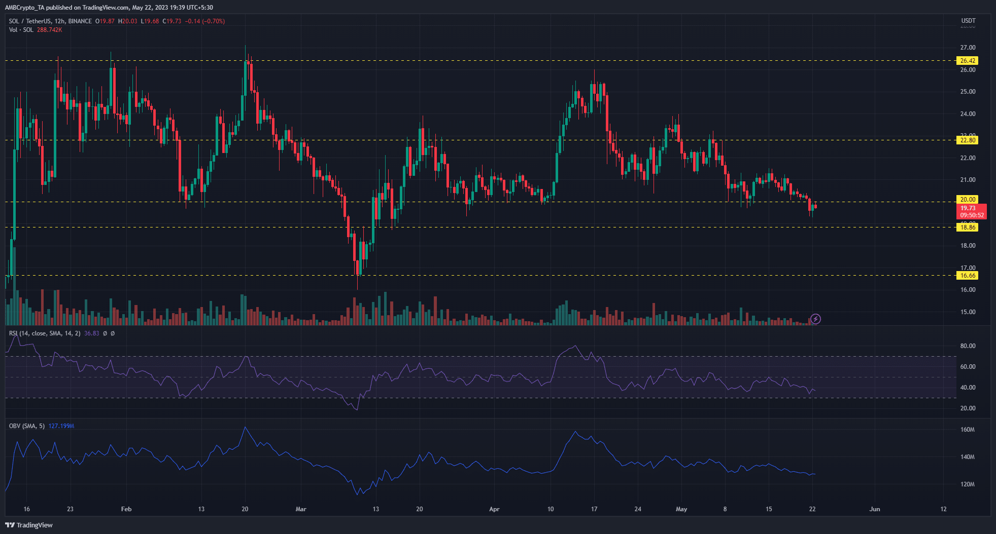 Solana [SOL]: Los bajistas rompen por debajo de $20 mientras los vendedores buscan extender las ganancias