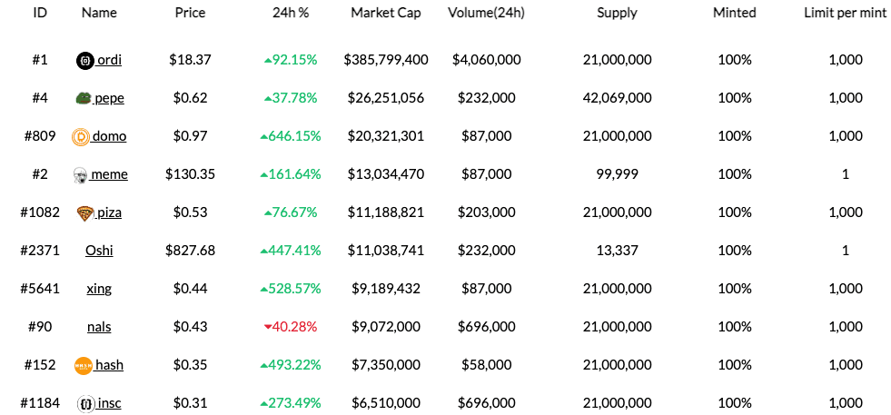 Capitalización de mercado de Bitcoin BRC-20