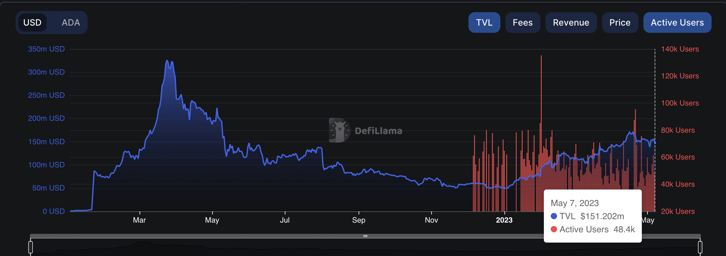 Ahora que la carga de Cardano está en 94%, los usuarios pueden esperar esto en un futuro cercano