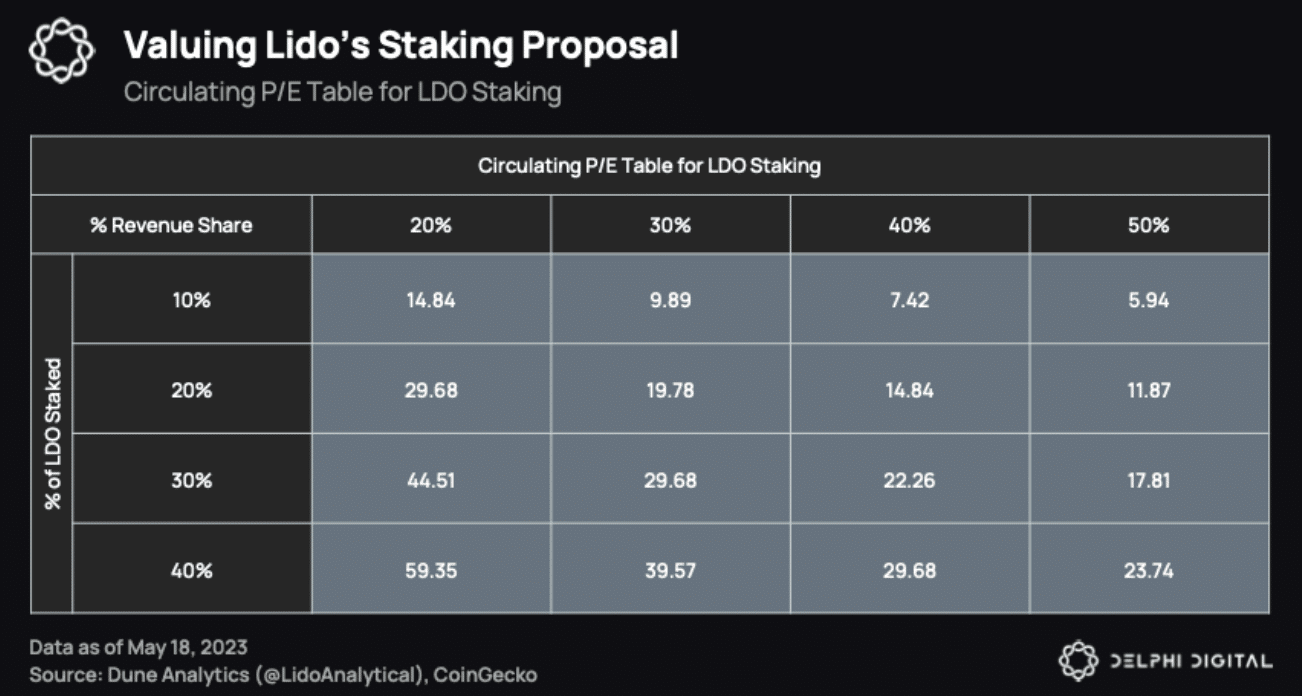 ¿LDO apostando en las cartas?  En qué consiste la nueva propuesta de Lido