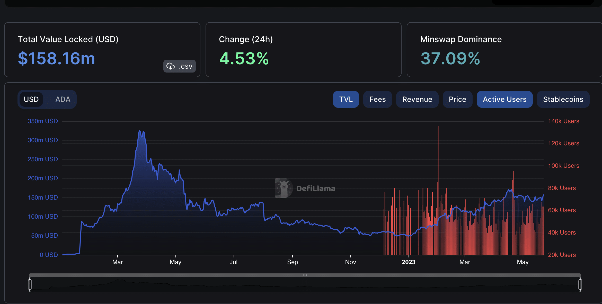 El aumento de TVL de Cardano podría hacer que la ADA se mueva en esta dirección en los próximos días