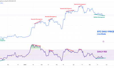 Divergencia alcista de Bitcoin