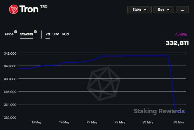 El TVL de Tron prospera, pero ¿se puede decir lo mismo sobre la acción del precio de TRX?