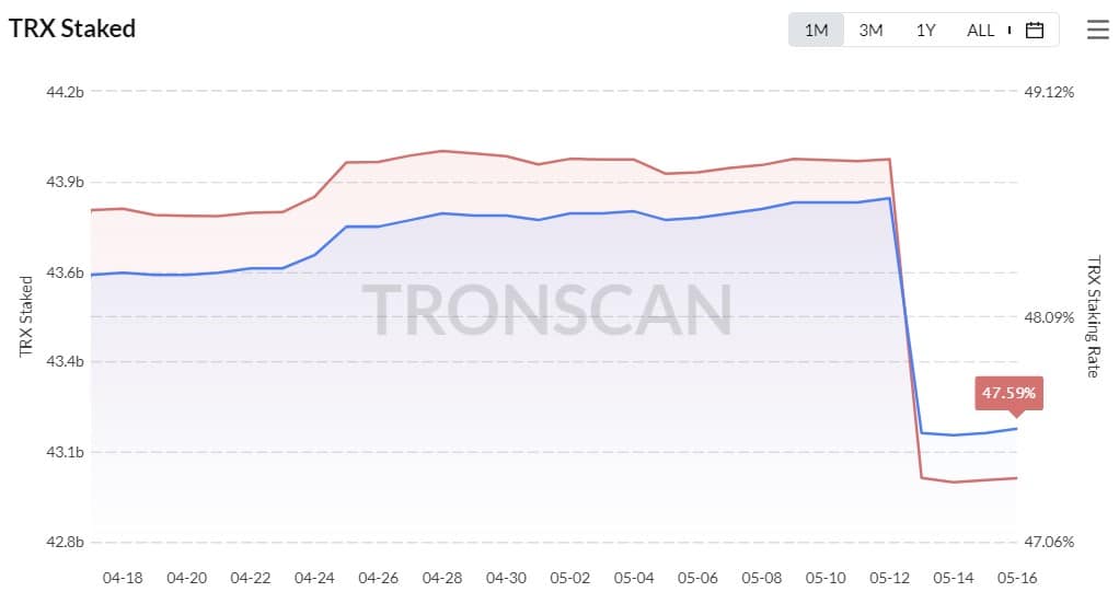 tron [TRX] supera a sus pares con estos nuevos hitos, detalles aquí
