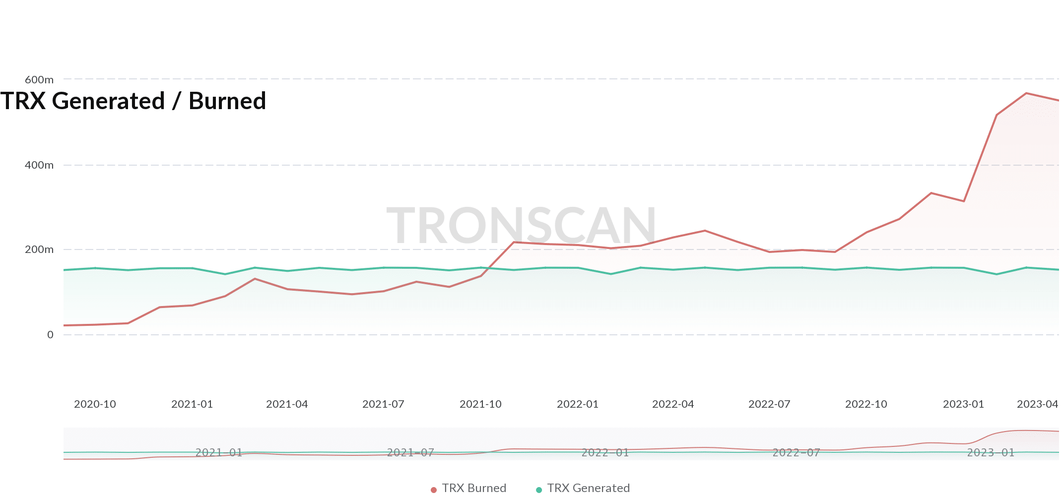 Cuando Tron sea testigo de un aumento en la actividad de combustión, ¿alimentará los precios de TRX?  Evaluando…