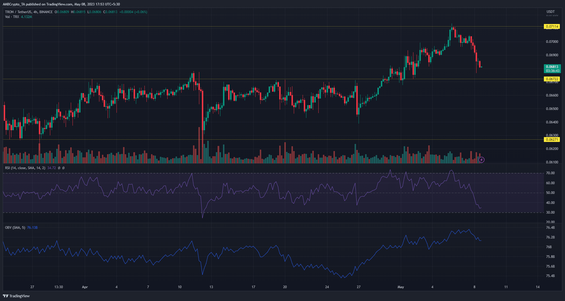 Los bajistas de Tron se mantienen firmes para detener el impulso alcista, ¿hacia dónde se moverá TRX?