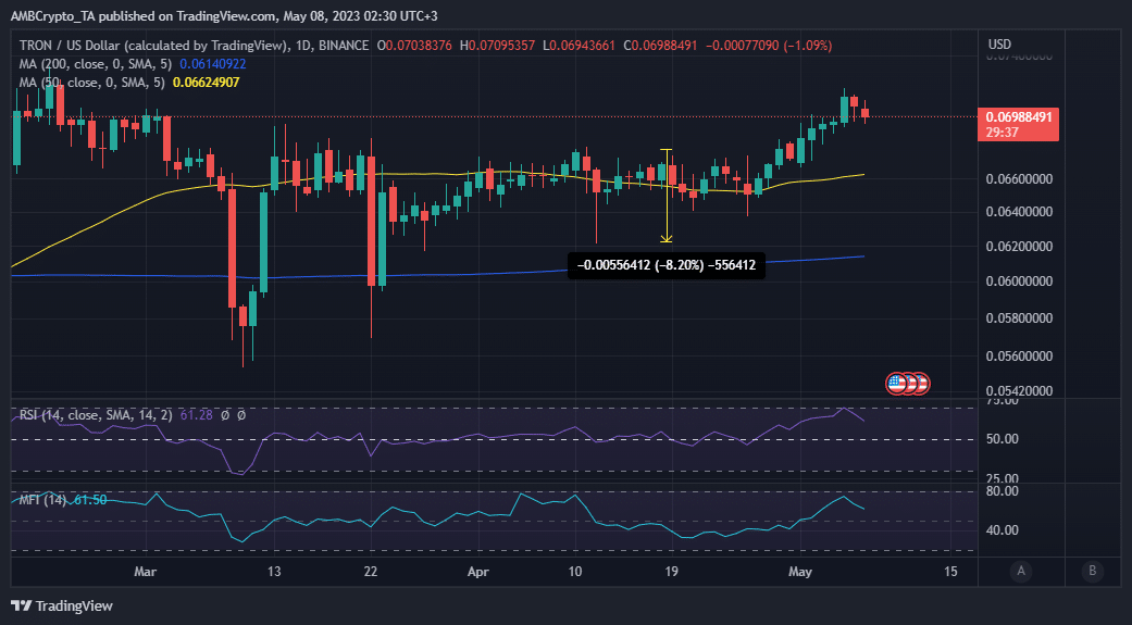 Acción del precio de Tron TRX