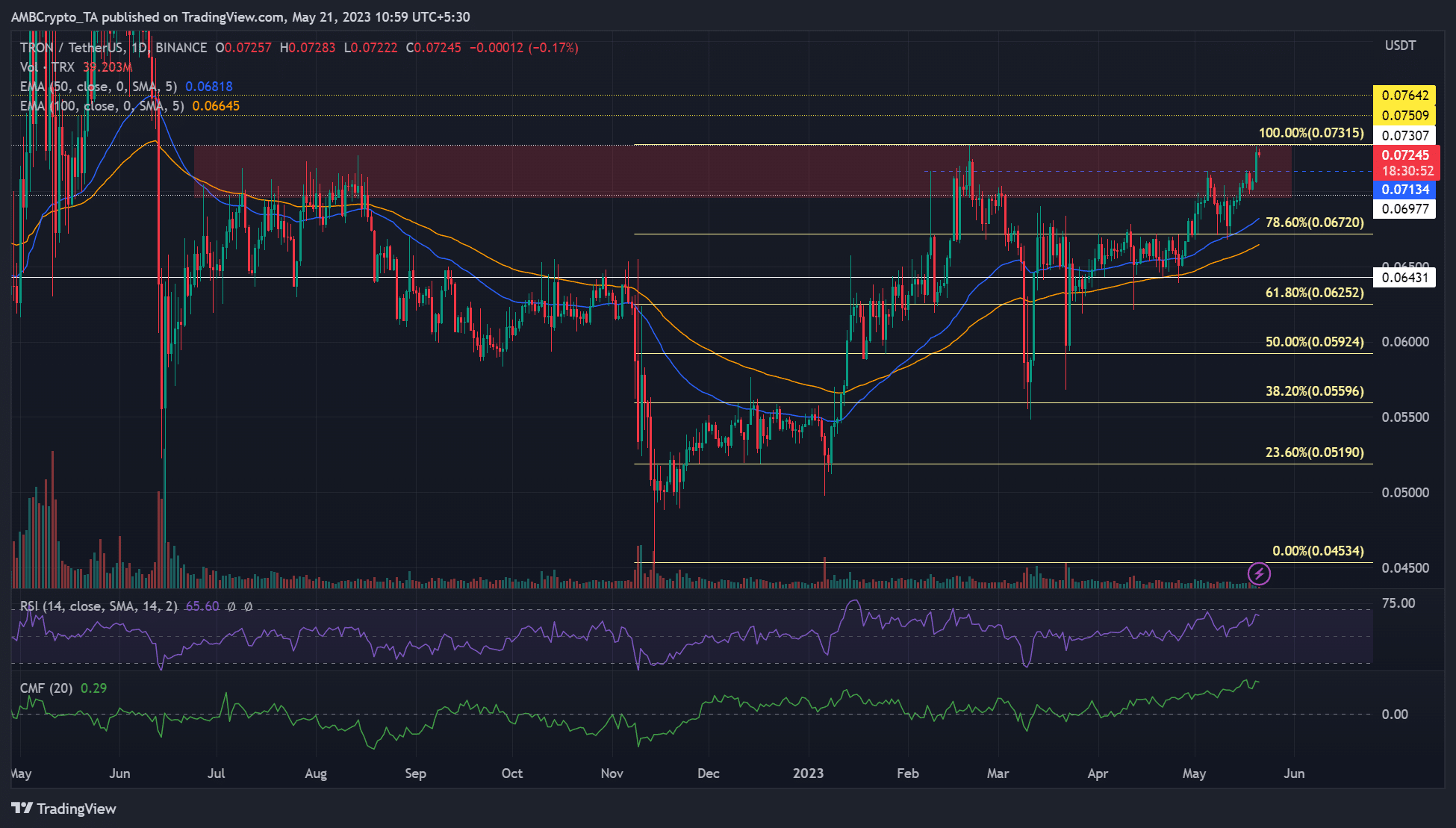 tron [TRX] predicción de precios