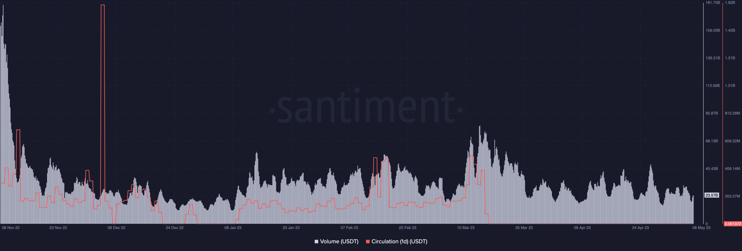 Volumen de USDT en cadena y circulación de USDT