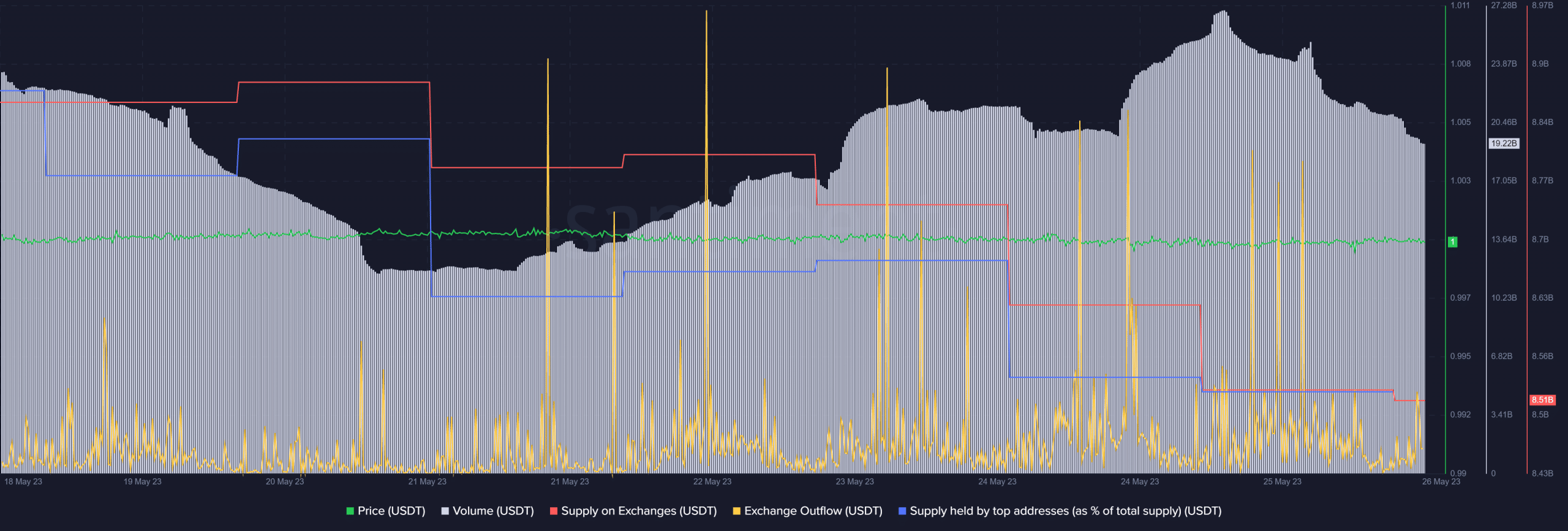 Si es un inversor USDT o DOT, la última actualización de Binance significará...