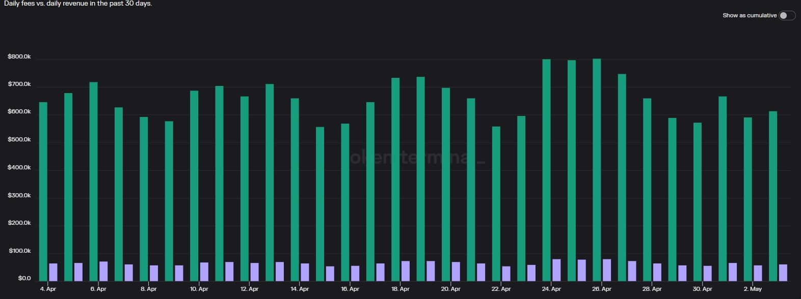 ¿El crecimiento de GameFi de BNB lo ayudó a eclipsar a Ethereum y Solana?