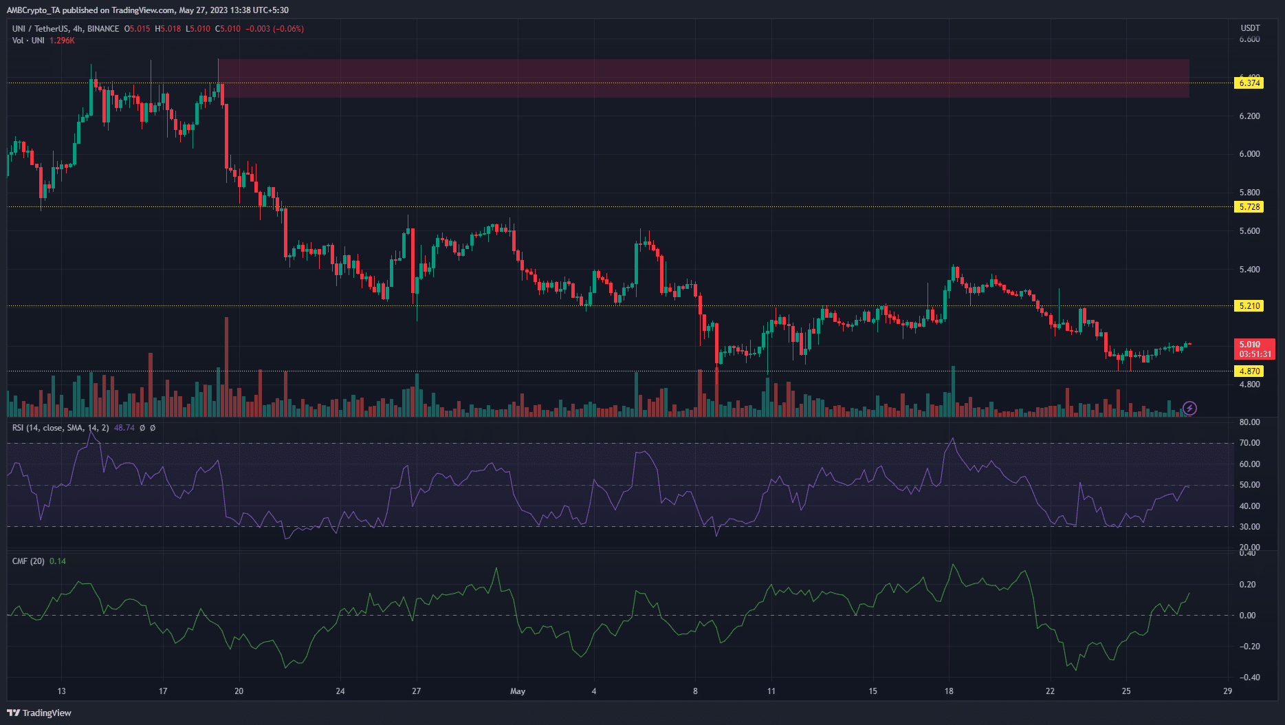 Uniswap vuelve a probar el soporte de $ 4.87, ¿cuál es el siguiente nivel?