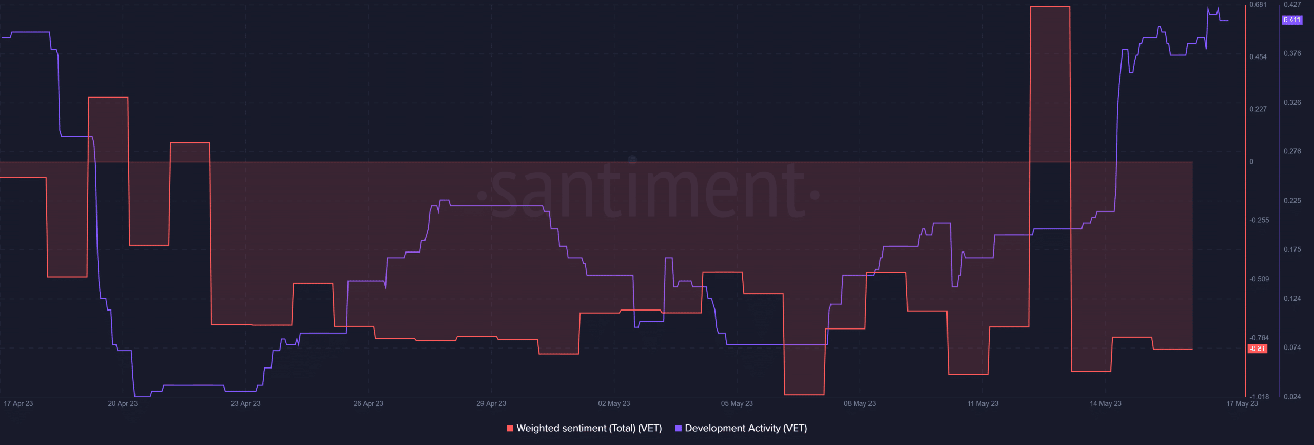 Actividad de desarrollo de VeChain y sentimiento ponderado