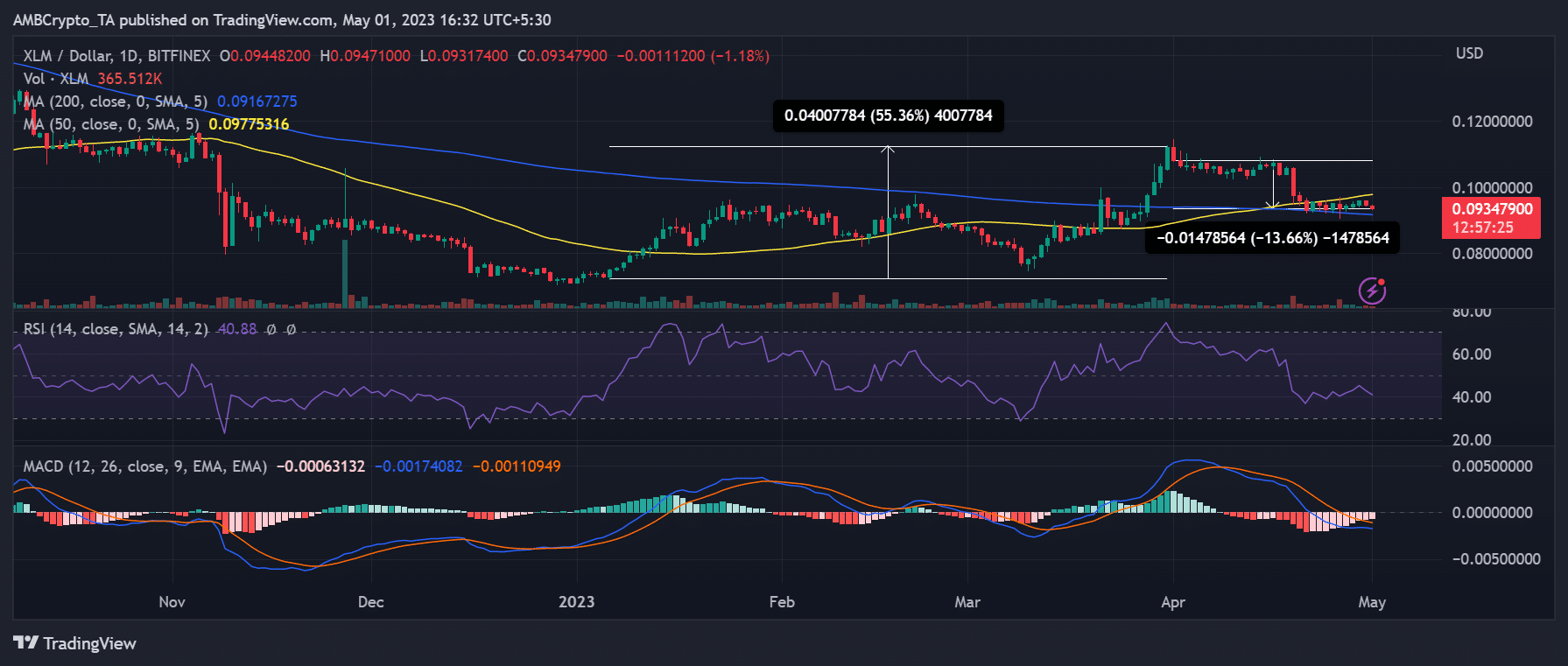 Movimiento de precio XLM/USD de Stellar Foundation