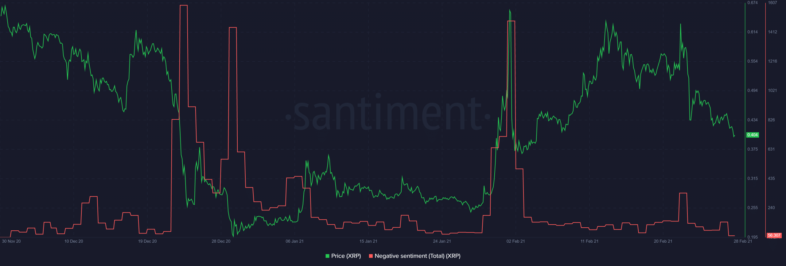 La demanda de la SEC redujo la cantidad de intercambios de XRP, pero ¿cambiarán las cosas?