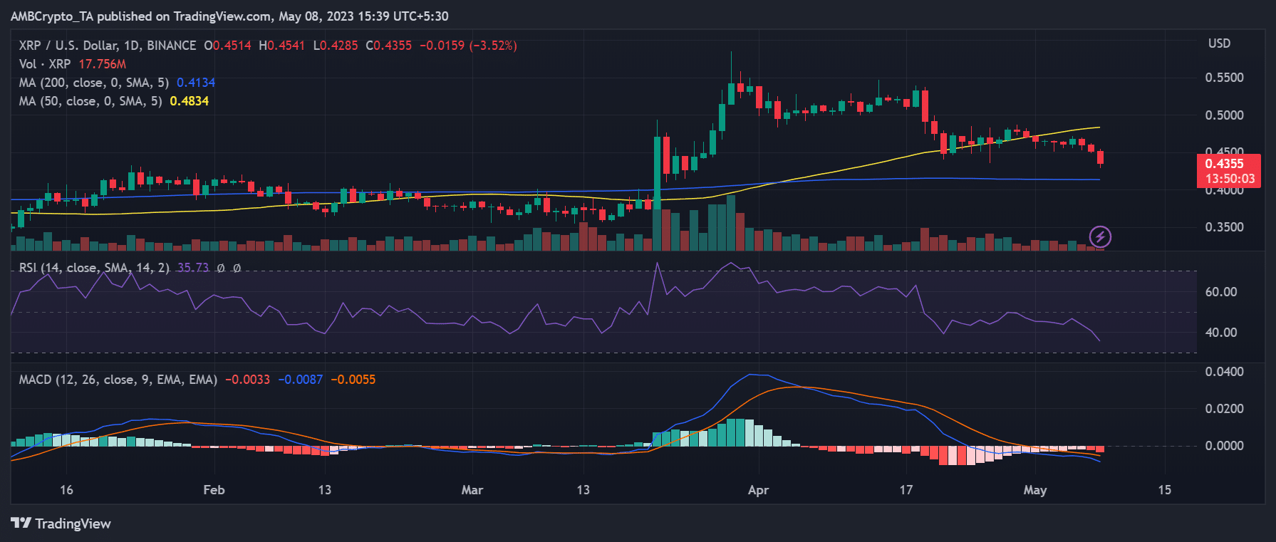 Movimiento de precio de ondulación (XRP)