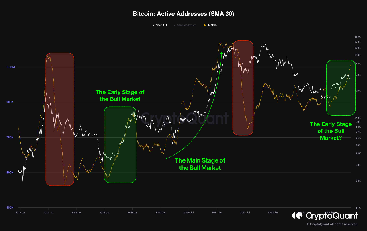 Direcciones activas de BTC