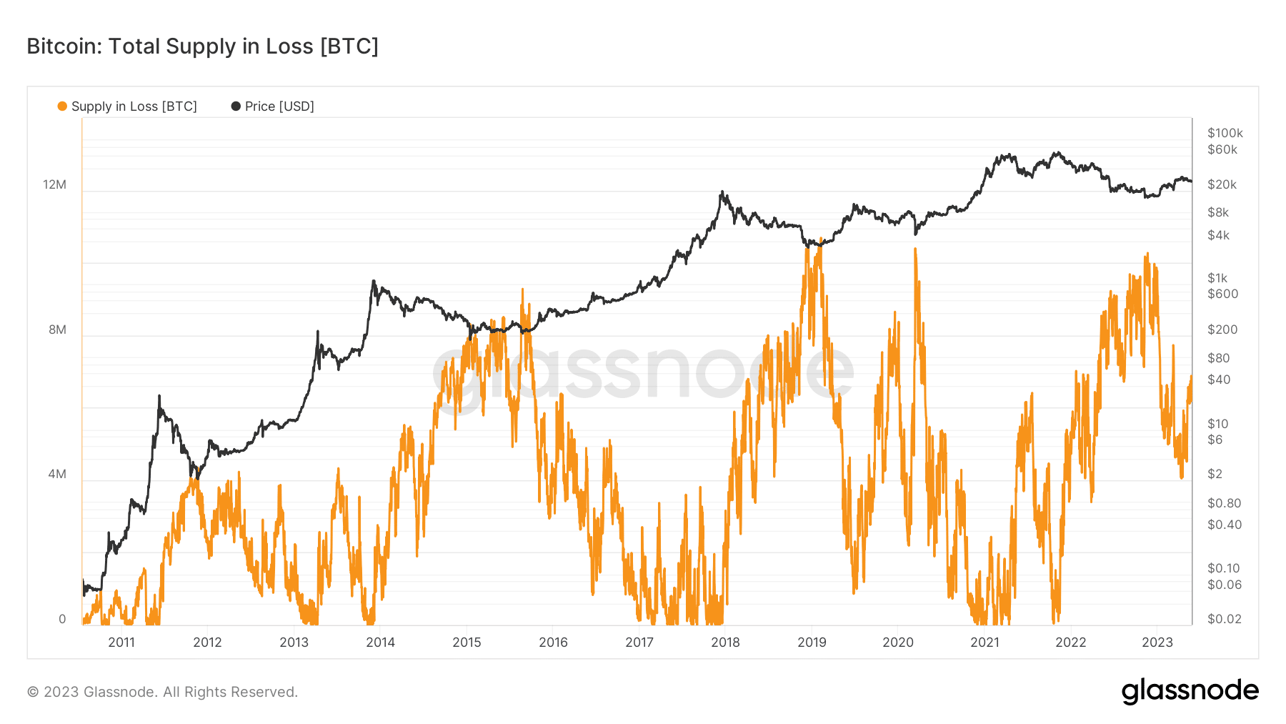 Suministro de Bitcoin en pérdida