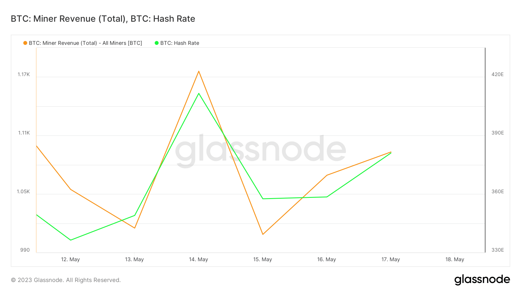 Tasa de hash de Bitcoin e ingresos mineros