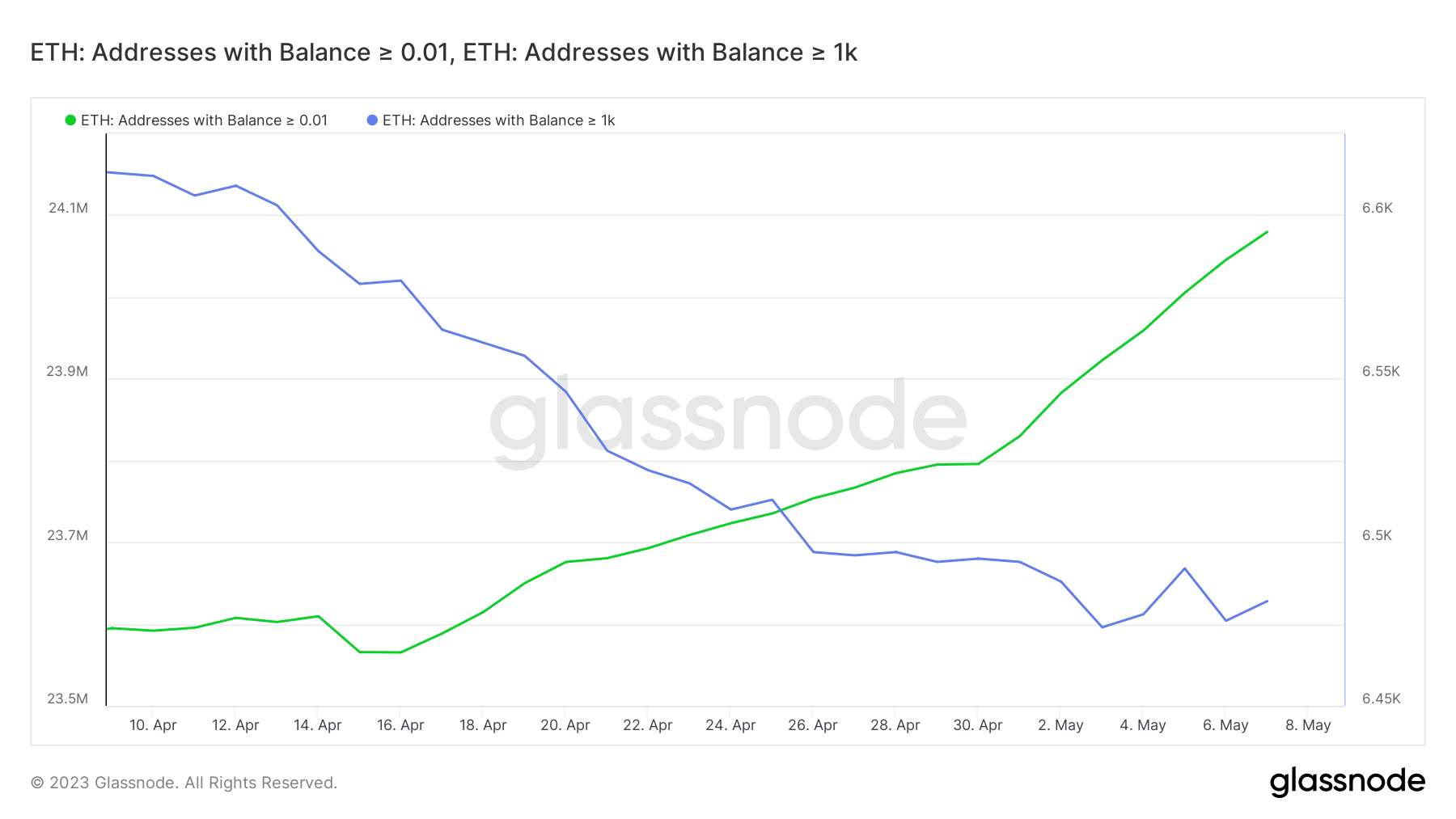 Actividad de la dirección ETH