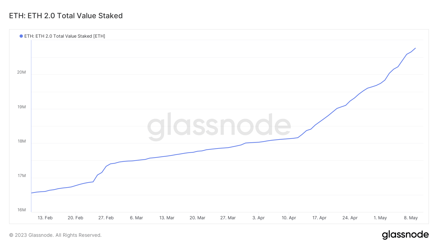 Valor total de ETH apostado