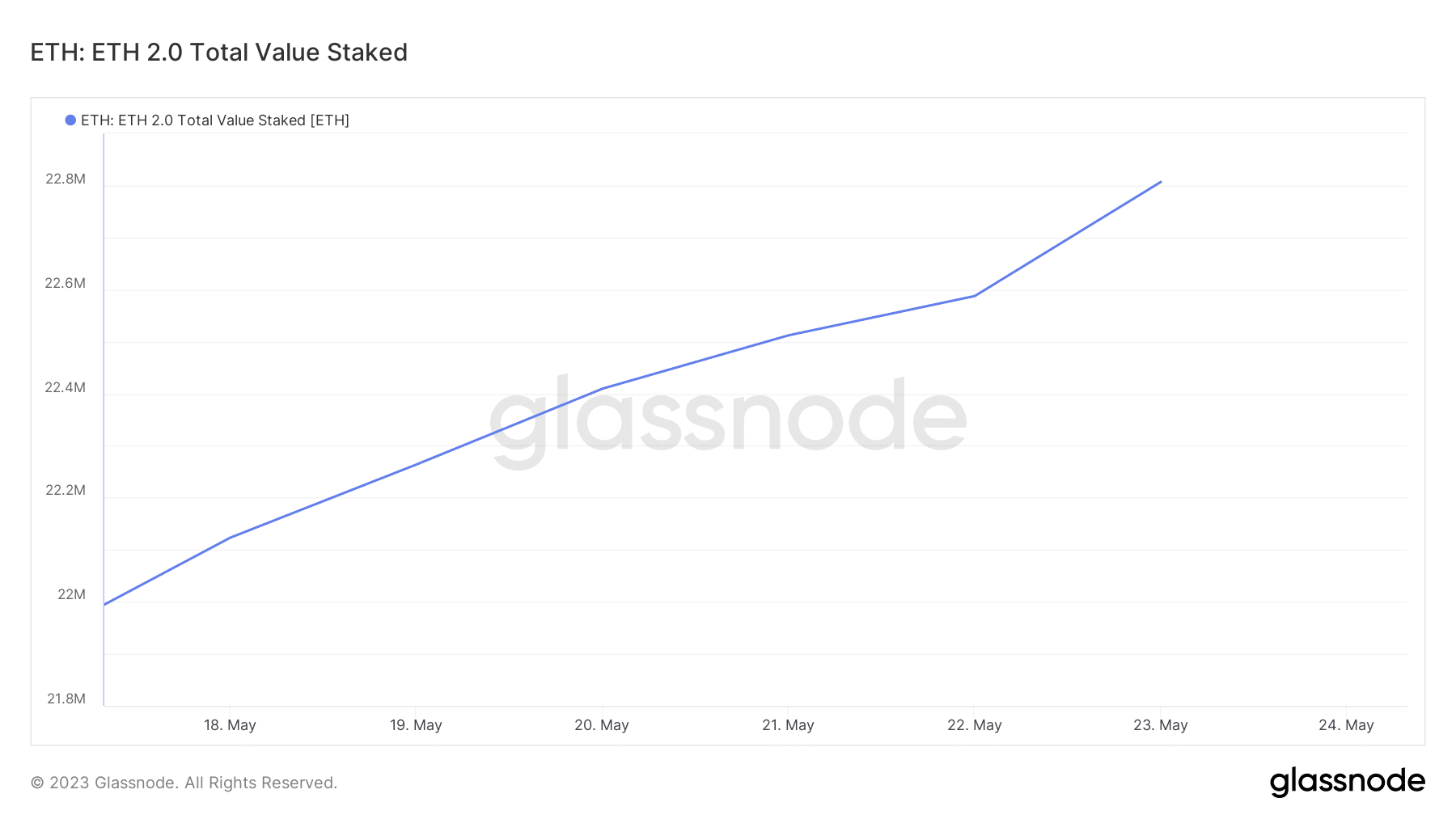 Valor total de ETH apostado